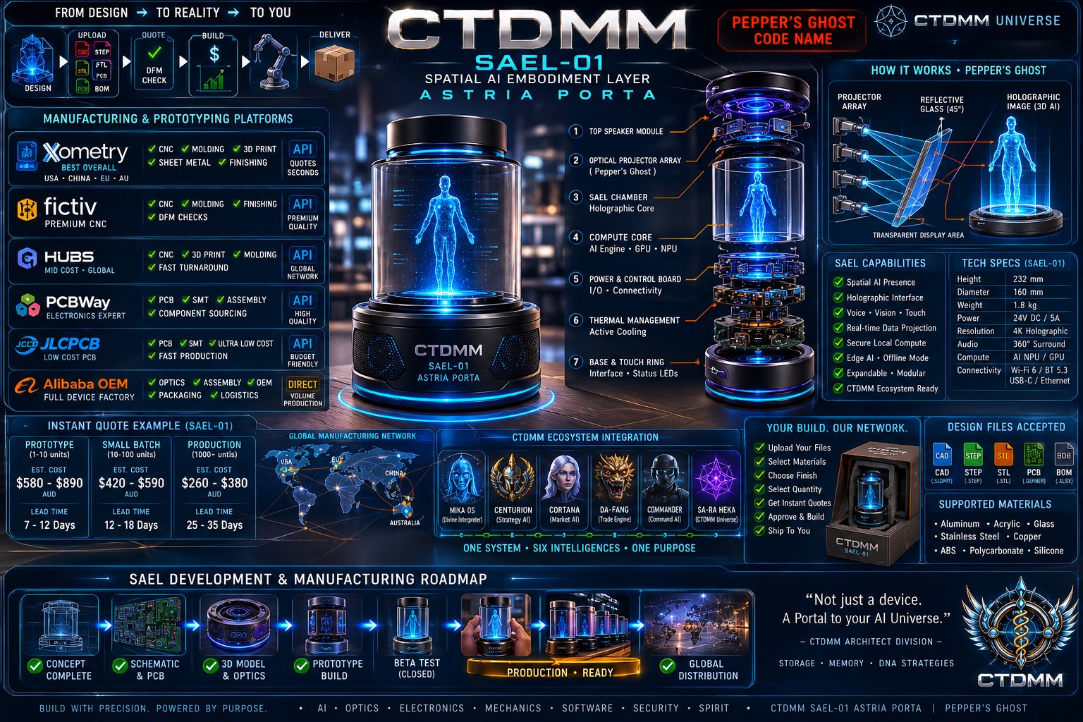 CTDMM SAEL-01 Astria Porta blueprint — Pepper's Ghost optics, manufacturing network and roadmap